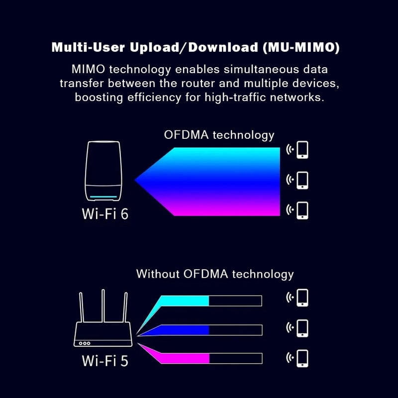 WiFi 6 Gigabit IoT Router AX1800 with OFDMA & MU-MIMO
