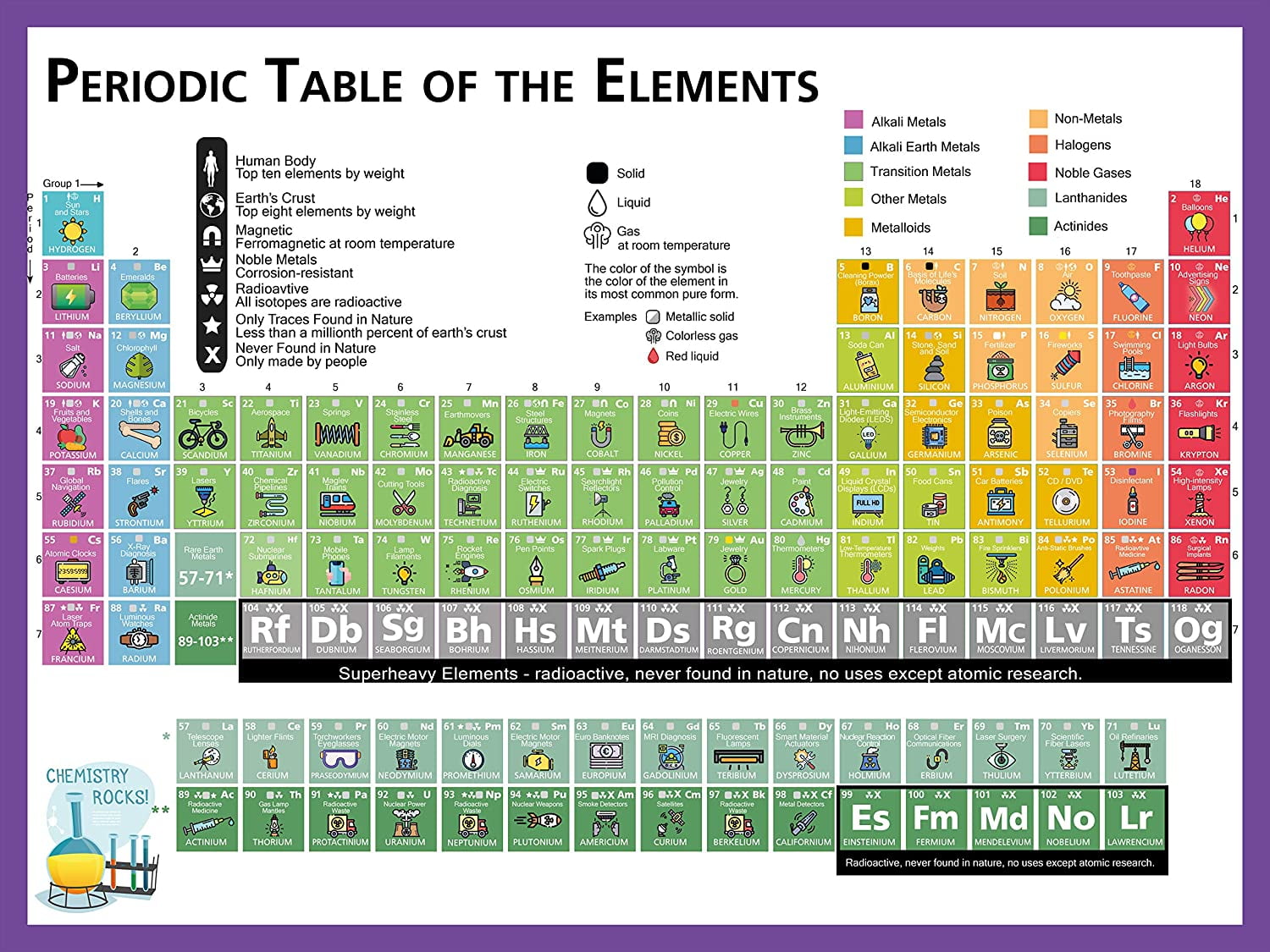 Laminated Periodic Table Of The Elements Poster Kids 2021 Chemistry ...