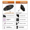 thumbnail image 4 of DryDay 46" Travel Umbrellas for Rain - Large Windproof Double Canopy Umbrella, 10 Durable Ribs, Strong Frame, Auto Open Close Ergonomic Handle, Compact Waterproof Umbrella for Women & Men, Pale Pink, 4 of 5