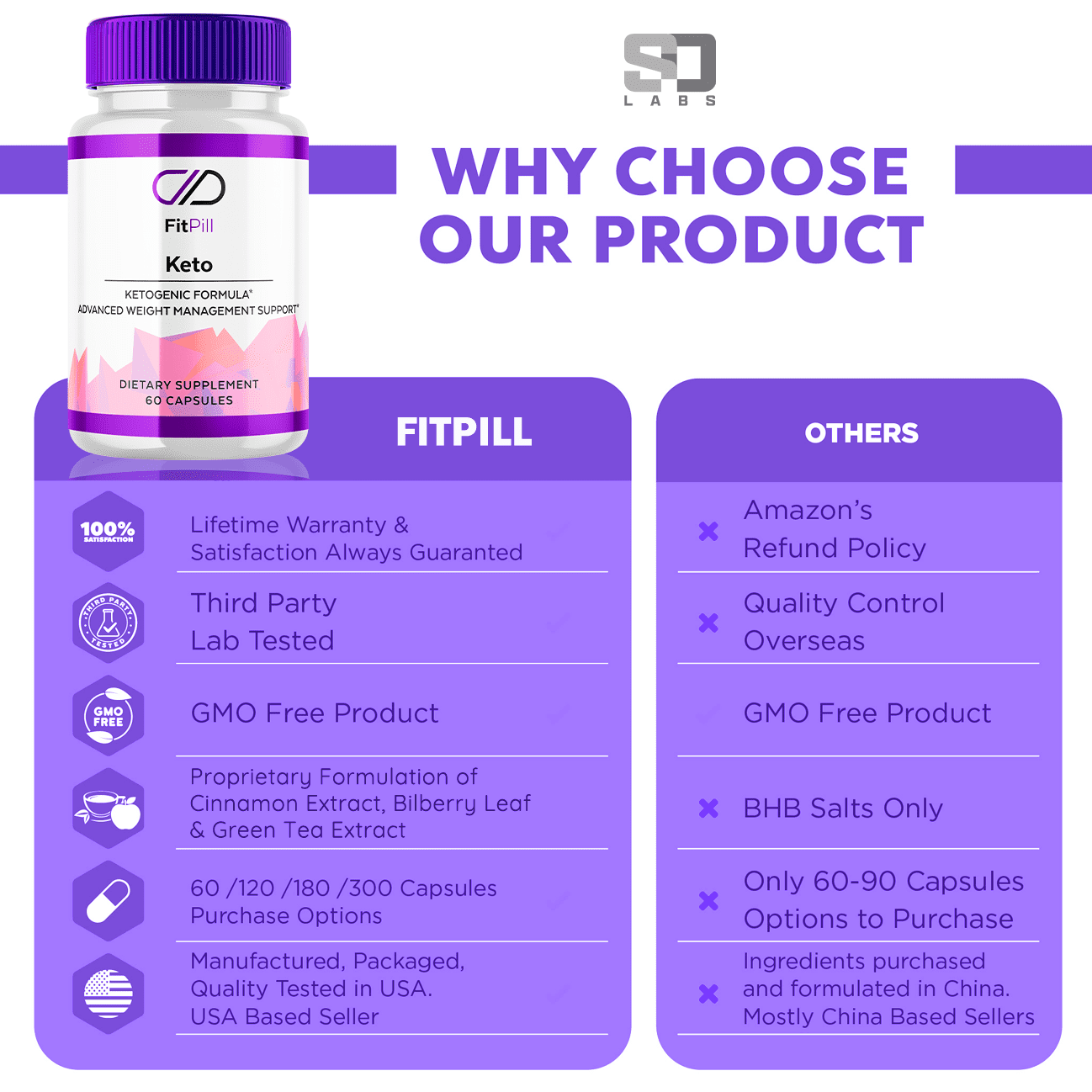 FitPill Advanced Keto Formula Advanced Loss Support Fitness Supplement 180 Capsules