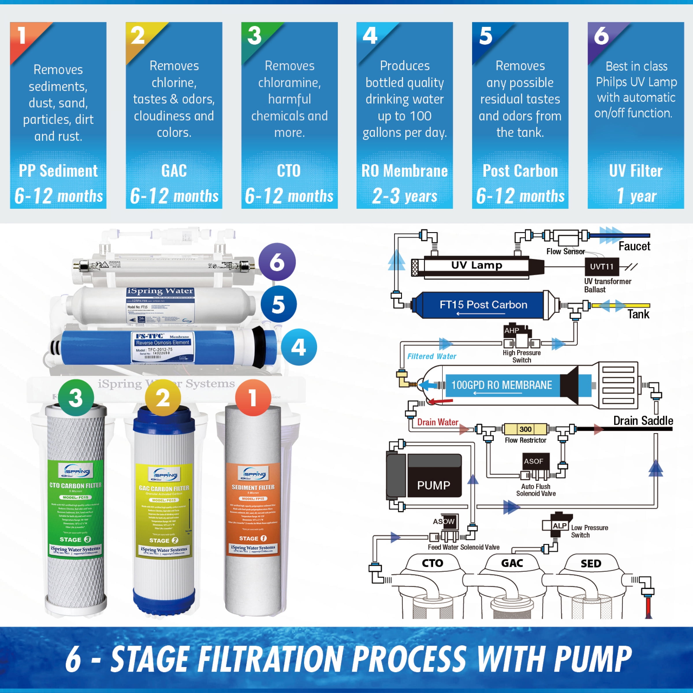 iSpring RCC1UP 6-Stage 100 GPD Under Sink Reverse Osmosis Drinking Water Filtration System With Booster Pump and UV Ultraviolet Filter