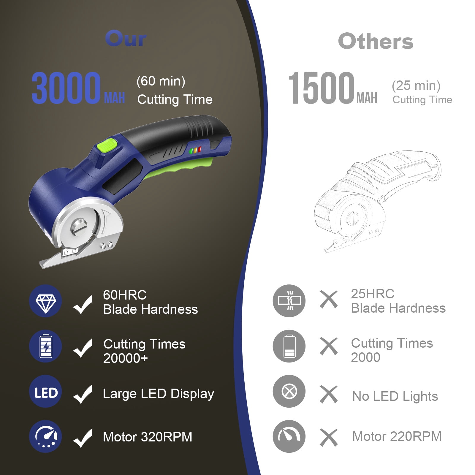 4V Cordless Electric Scissors, 320RPM Rotary Box Cutter with Safety Blades & LED Light, Max Cut 1/4" for Cardboard Fabric Plastic Leather Crafts