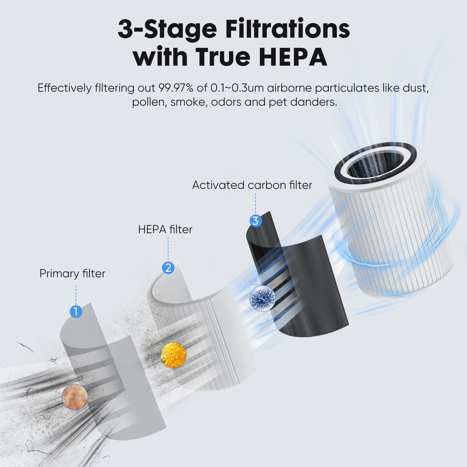 Mayoume Air purifier filter element - 3-in-1 HEPA Filter for Smoke Pollen Dander Hair Smell, High-Efficiency Activated Carbon, Single 1 Pack