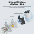 thumbnail image 2 of EverPick Air Purifier for Home Bedroom Large Room Covers Up to 960ft², True HEPA Filter Air Purifiers with Air Quality Monitor, 360°Air Outlet Portable, 2 of 5