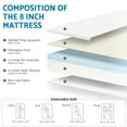 thumbnail image 3 of King Mattress, 8 inch Memory Foam Mattress, Medium Feeling Mattresses in a Box, Made in USA, White, 3 of 9