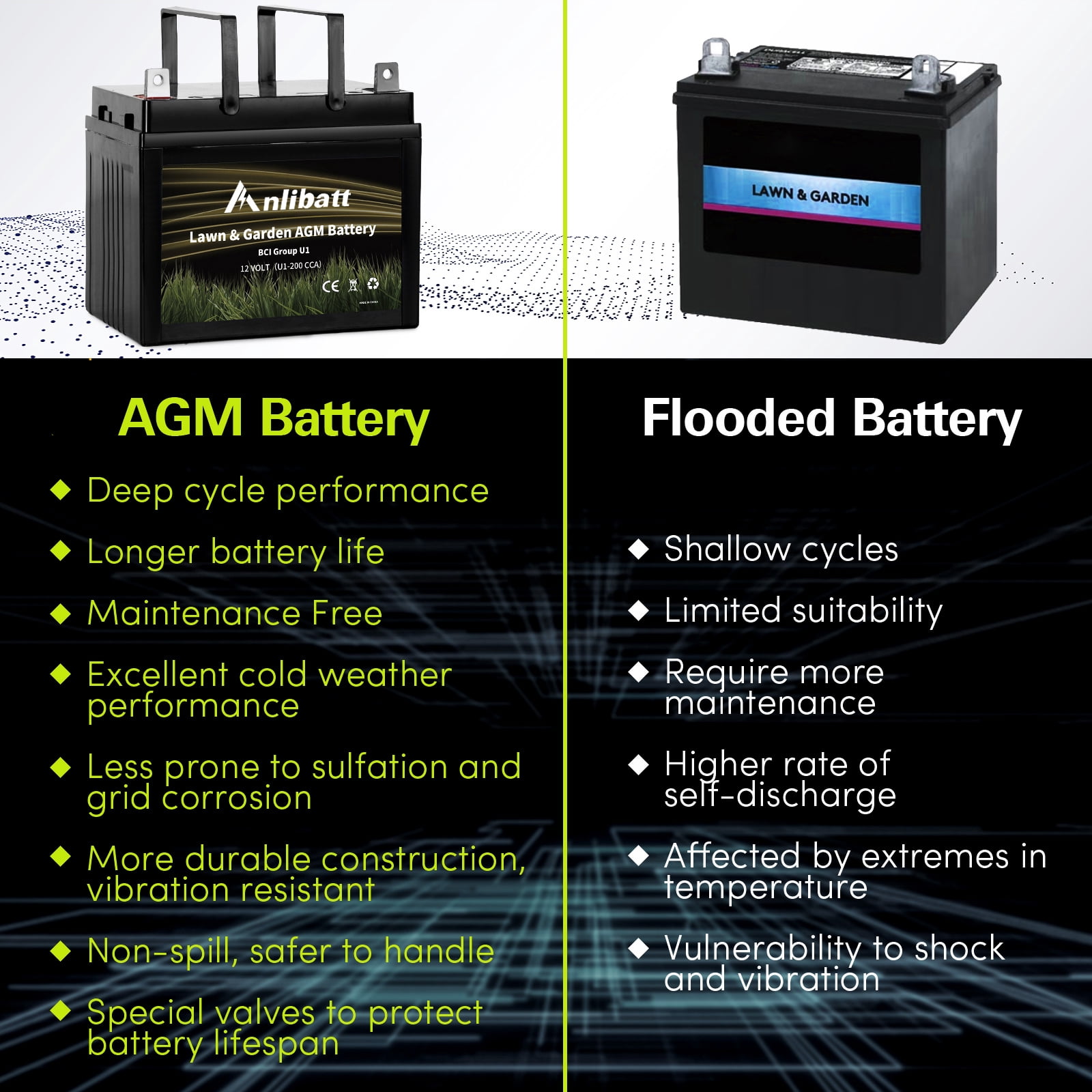 Anlibatt Lawn and Garden AGM Battery, Group Size U1 12 Volt, 200 CCA 24 Amp, Top Post for Lawn Mower/Tractor