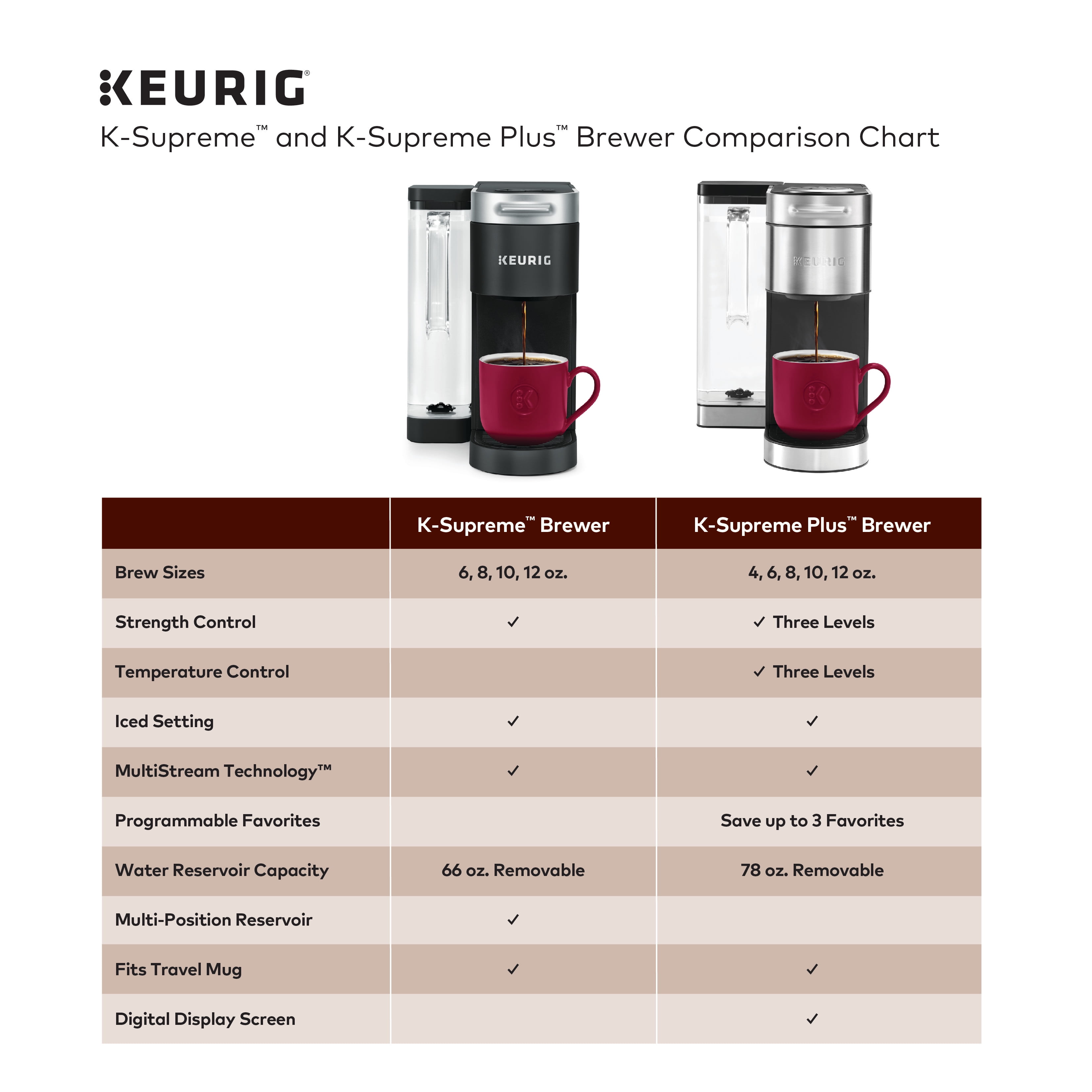 Keurig Ksupreme Plus Manual