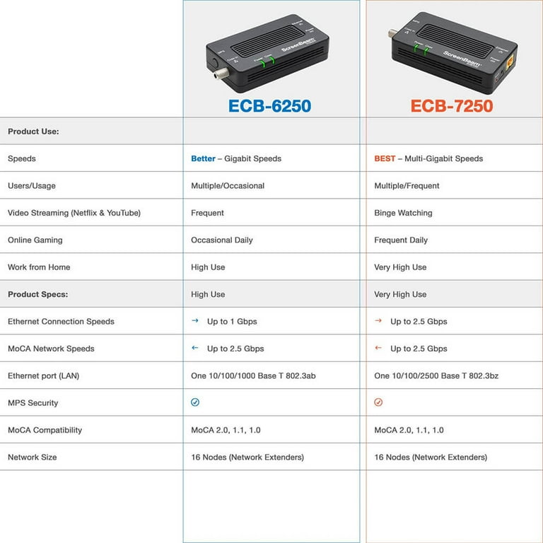mocaページ Screenbeam ECB7250K02 MoCA 2.5 Network Adapter - 2 Pack - Walmart.com
