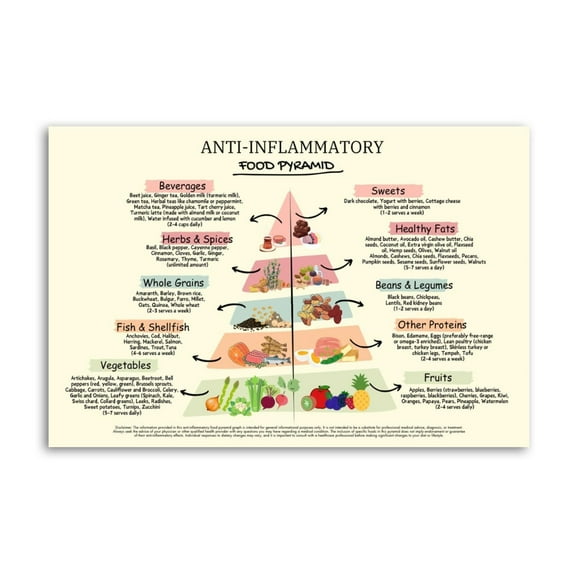Anti-Inflammatory Food Pyramid Poster List Conversion Chart Canvas Prints Nutrition Grocery List Wall Art The Complete Healthy Choice For Kitchen Chart For Home Or Restaurant