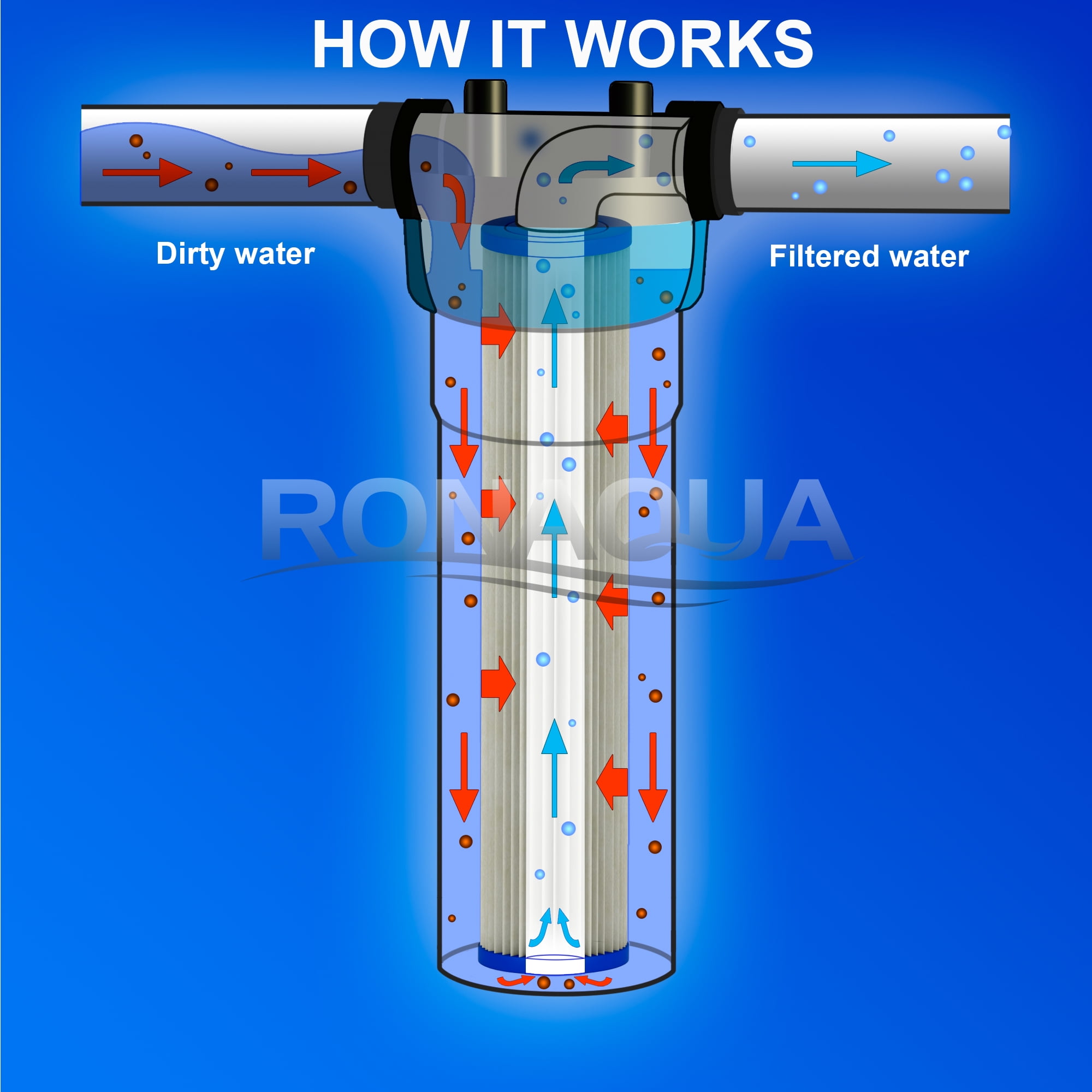 Big Blue Pleated Washable & Reusable Sediment Filter 5 Micron Amplified Surface Area, Removes Sand, Dirt, Silt, Rust, Extended Filter Life for 20" Big Blue Housing, by Ronaqua (Set of 8)