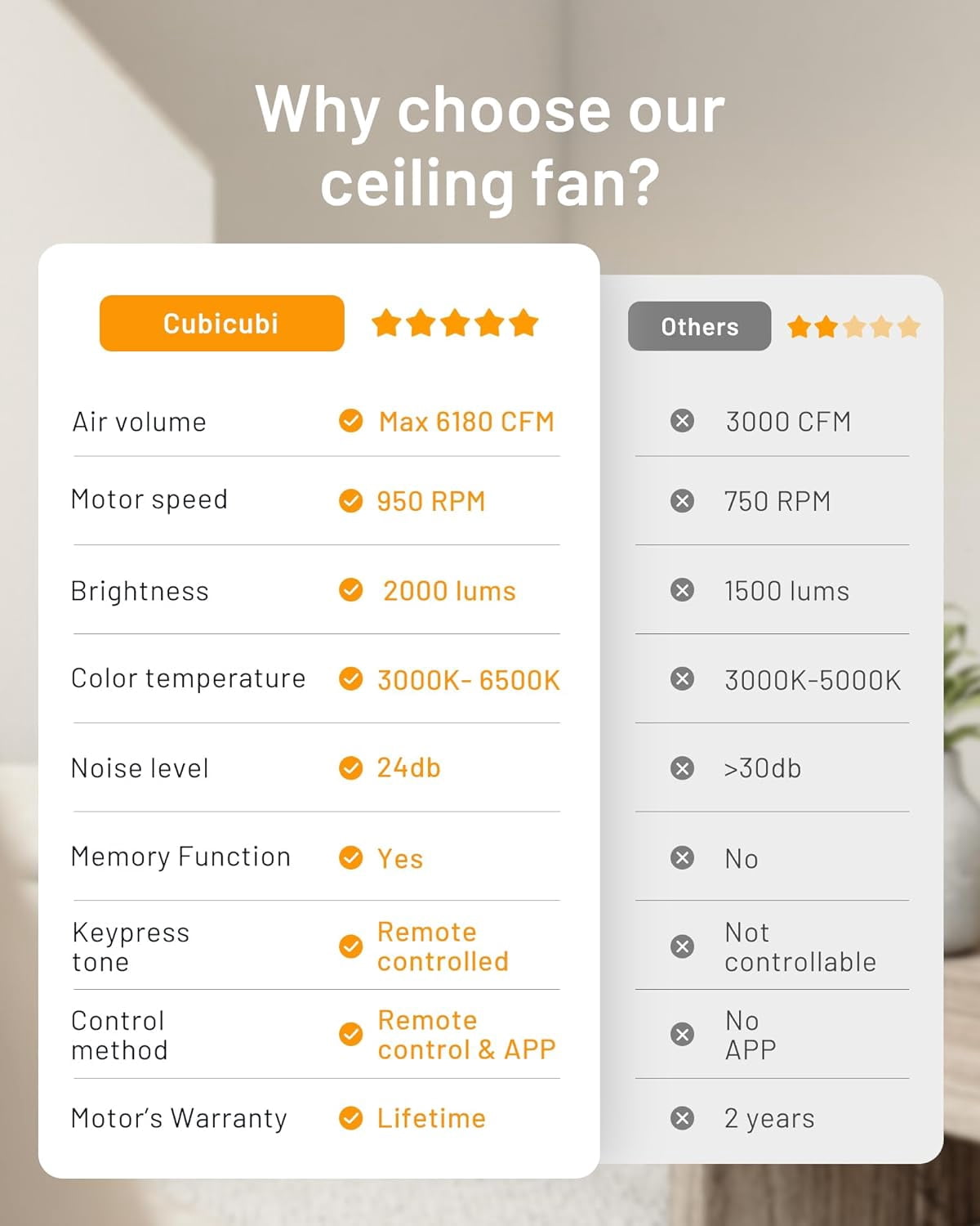 DESINO 52 Inch Ceiling Fan with Light and Remote/APP, 6-Speed, 5 Reversible Blades, Dimmable, Super Quiet, White