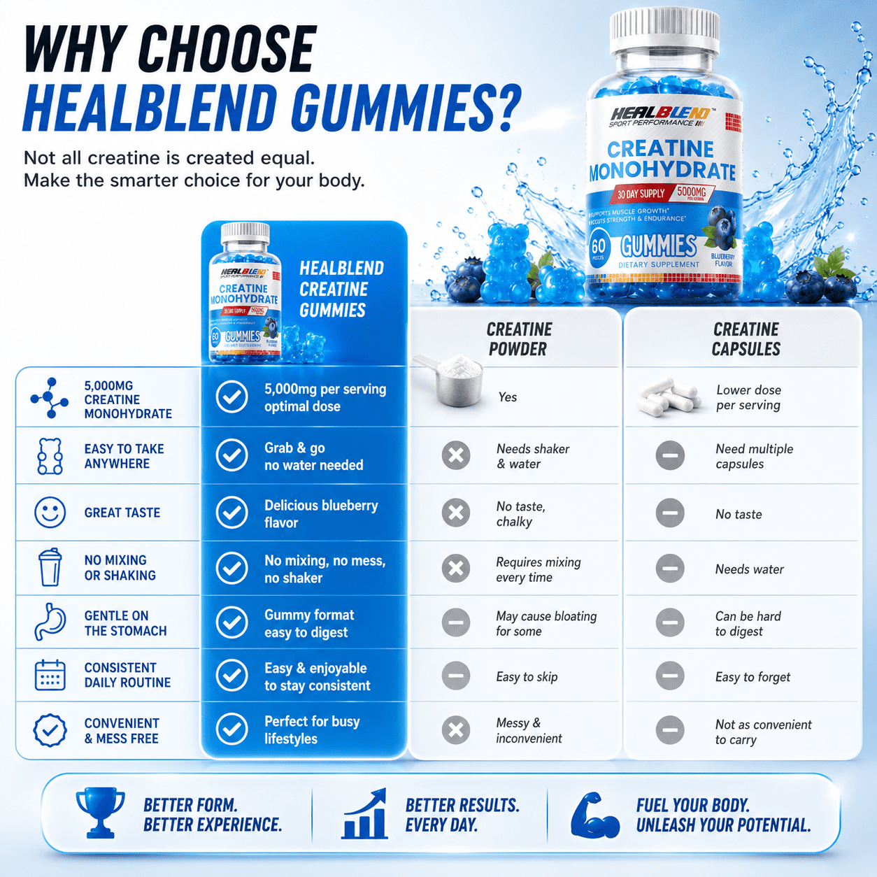 Healblend Sport Performance Creatine Monohydrate Gummies, Muscle Growth, Strength & Endurance Support Blueberry Flavor, 5000mg, 60 Count