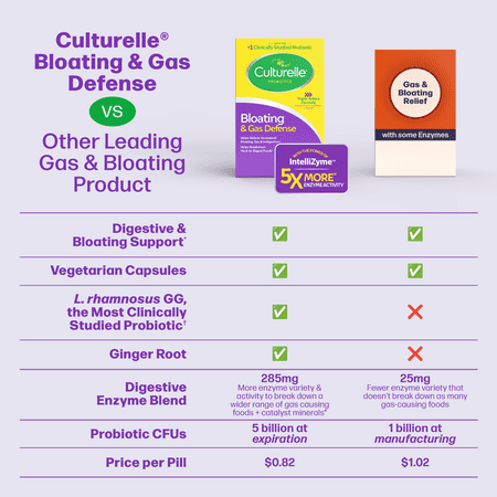 Culturelle Bloating and Gas Defense Capsules, Helps Relieve Bloating and Indigestion, Adult, 30 Count
