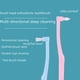 thumbnail image 4 of Cepillo de dientes de cabeza plana, limpieza médica, cepillo de dientes de ortodoncia de una sola viga, cepillado interdental, muelas del juicio de cabeza pequeña, portátil, 4 of 5
