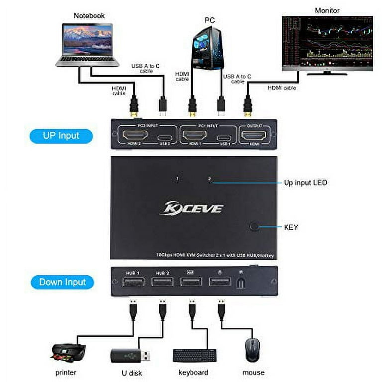 KCEVE USB Type-C KVM Switch 2 In 1 Out 4K USB HDMI KVM Switch Support PD  Charg for 2 Computers Share 1 Monitor and 4 USB Devices - AliExpress