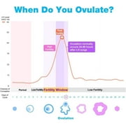 Easy@Home Ovulation Test Predictor Kit : Fertility Test for Women (Width of 5mm), Fertility Monitor Test Strips, 50 LH Strips
