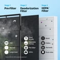 thumbnail image 5 of COWAY Mighty AP-1512HH Air Purifier for Home Up to 1,748ft², HEPA Filter for Smoke, Allergies, Pet Dander, Odor, Air Quality Monitor, Auto&Eco Mode, Timer, Filter Indicator, 3yr Warranty White, 5 of 10