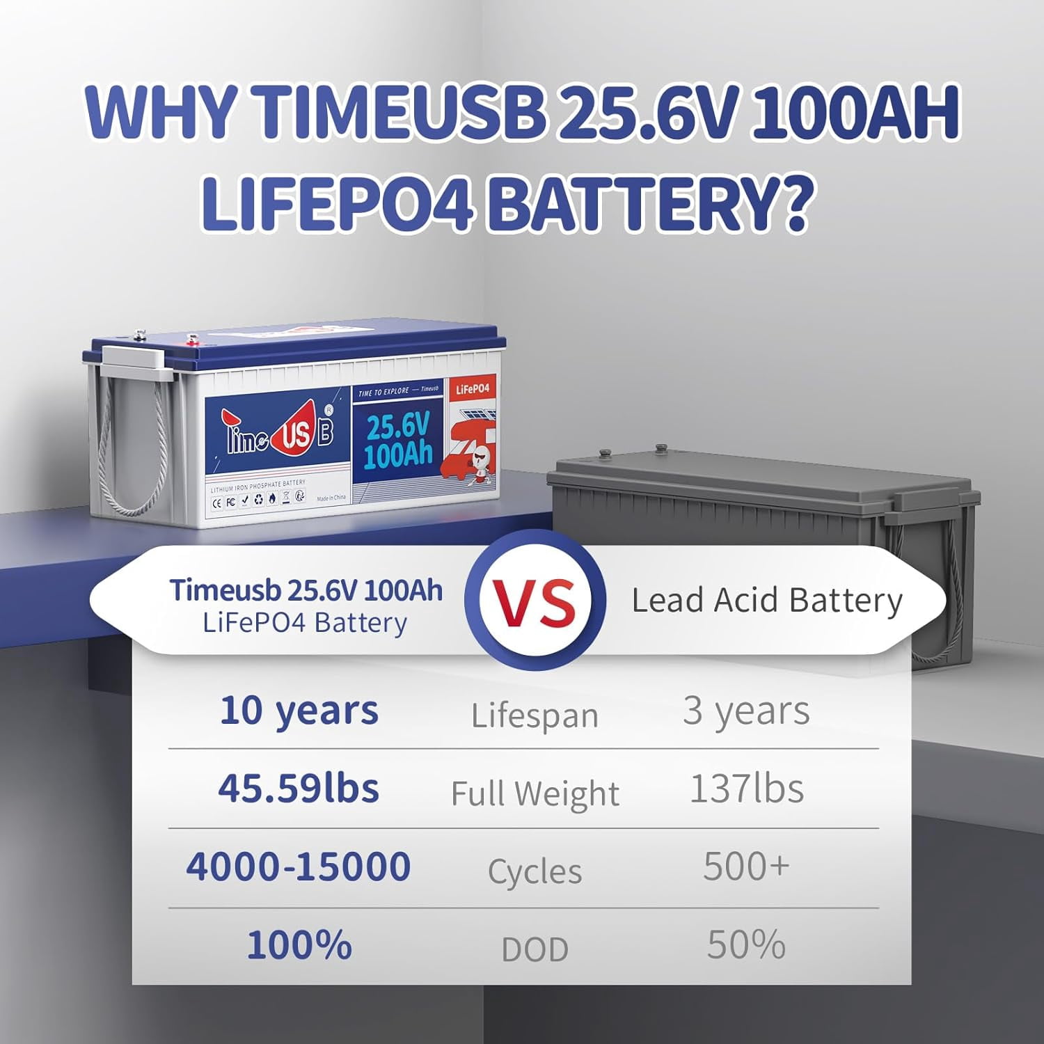 Timeusb 24V 100Ah LiFePO4 Battery, 2.56kWh Lithium Battery, Built-in 100A BMS, 10-Year Lifetime with Grade A LiFePO4 Cells, Perfect for RV, Camper, Home Energy Storage, Van, Off-Grid, etc