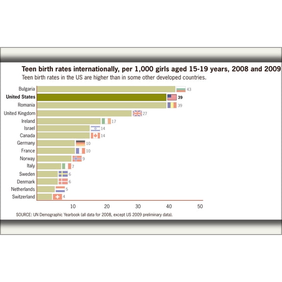 24"x36" Gallery Poster, Teen pregnancy birth rates, per 1000 girls aged 15-19 2008 cdc
