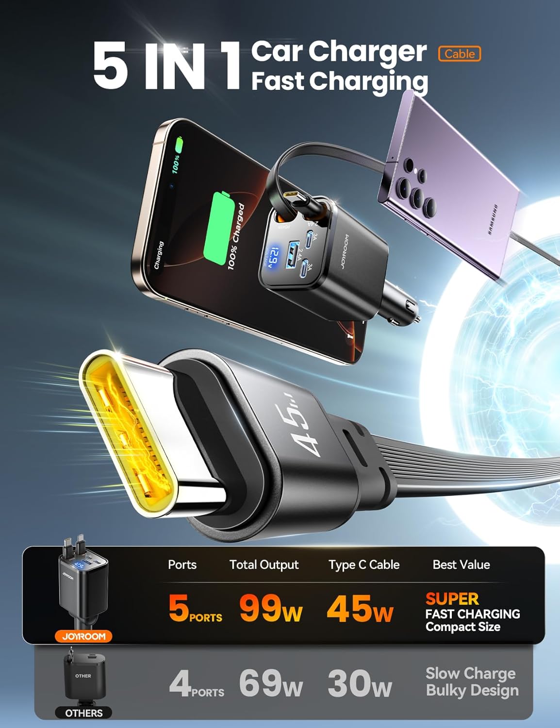 JJEAN-[5 in 1] for iPhone 17 Car Charger Adapter Fast Charging 99W USB C Car Charger Retractable with PD45W Dual Type C Cords Car Accessories Gifts for Women Men for iPhone 17 Air 16 15 Pro Max, All