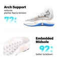 thumbnail image 6 of Slip in Women Hands Free Walking Shoes Wide Toe Box Arch Support with Metatarsal Pads Athletic Tennis Sneakers Slip on Breathable Plantar Fasciitis Orthopedic Thick Cushion Zero Drop Sole, 6 of 6