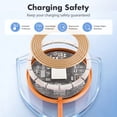 thumbnail image 5 of 25W Fast Wireless Charger for iPhone, Slim Magnetic Charging Pad Compatible with iPhone 17 16 15 14 13 12 Pro Max, Portable Phone Charger for Travel Bedside Office, Orange, 5 of 8