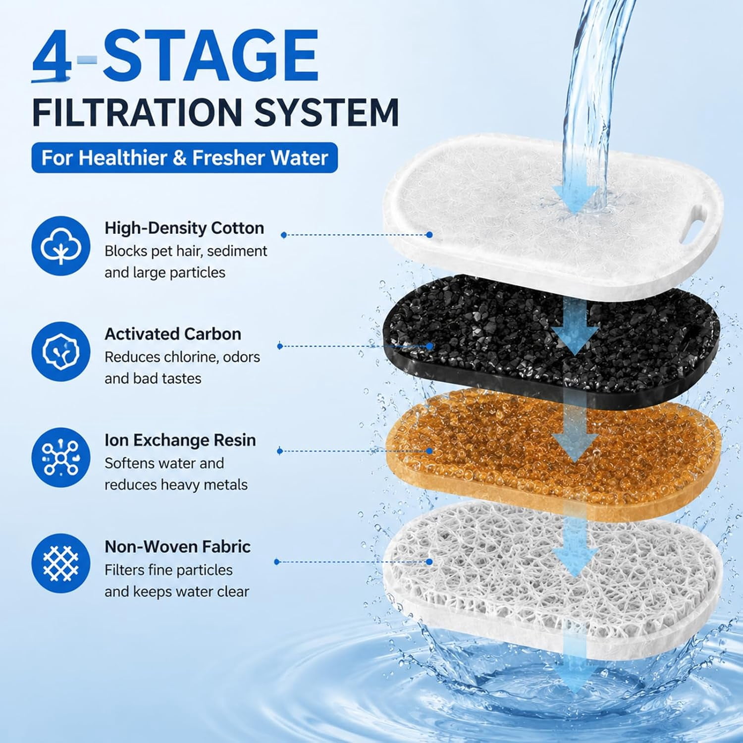Dog Water Fountain Replacement Filters, Compatible with Selene Dog Water Fountain 3.2L Replacement Filte,8 Pack