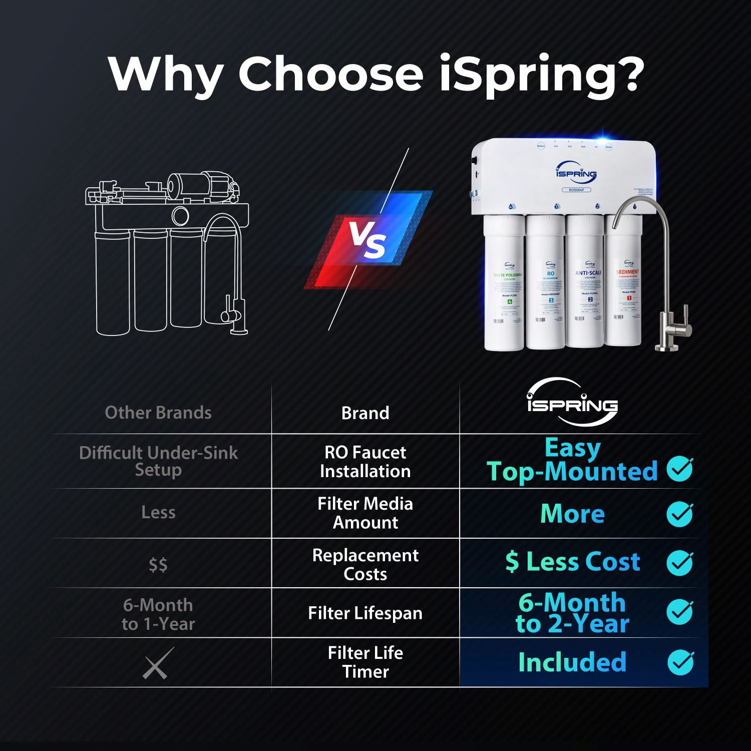 iSpring RO5004F Reverse Osmosis Water Filter with UV, 500 GPD RO System Under Sink, 2:1 Pure to Drain, Tankless RO Water Filtration System with Boost Pump, Filter Life Monitor, Reduces PFAS, TDS