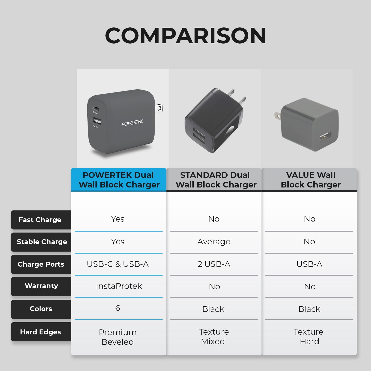 Liquipel Powertek Pastel Dual USB-A / USB-C Wall Charger - Gray