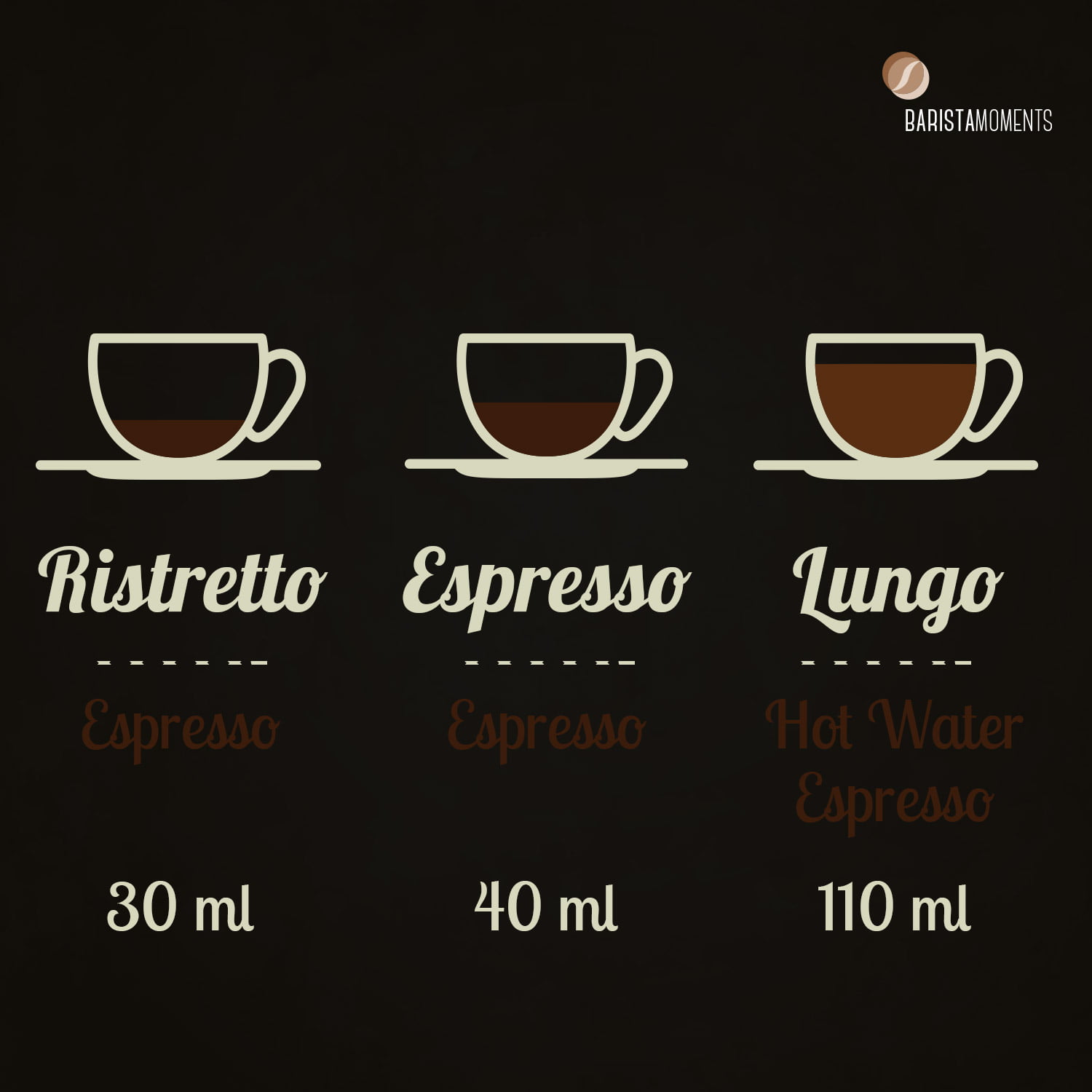 lungo vs.espresso
