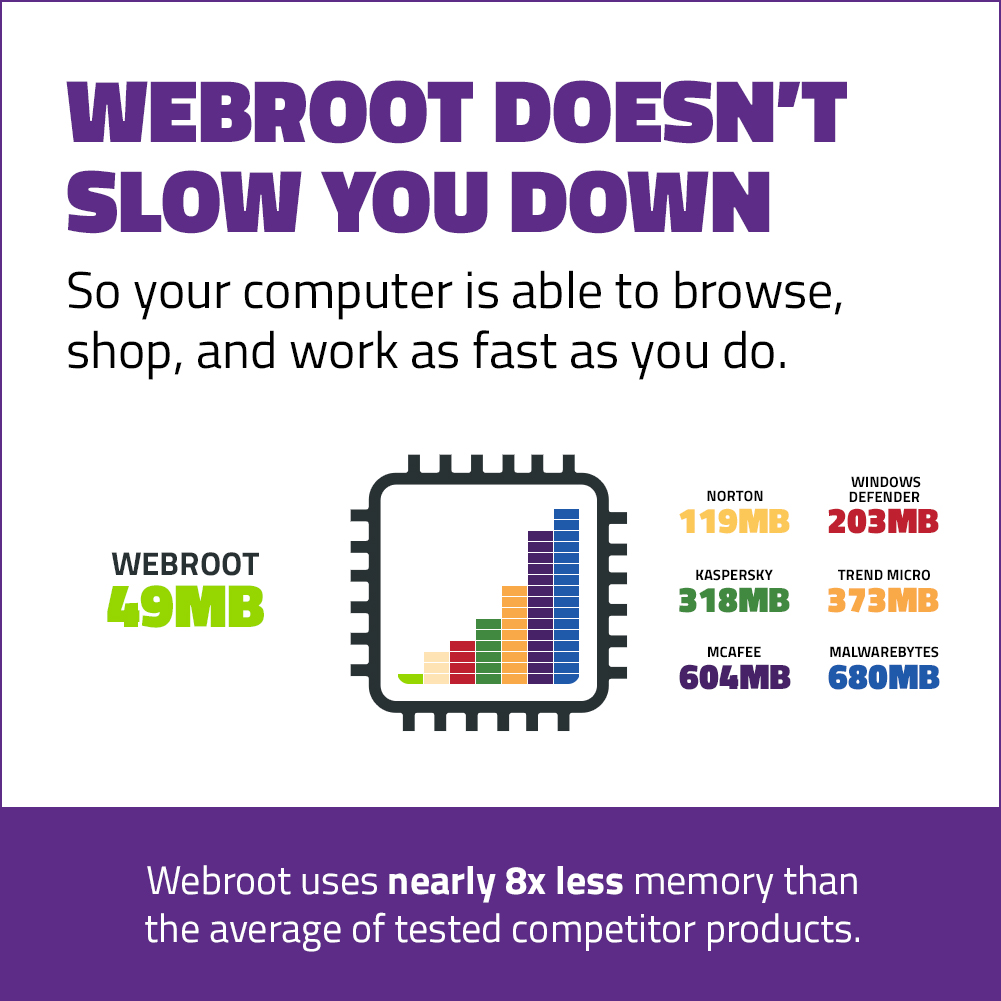 Webroot Internet Security Complete + Antivirus | 5 Devices | 1 Year | PC  Download