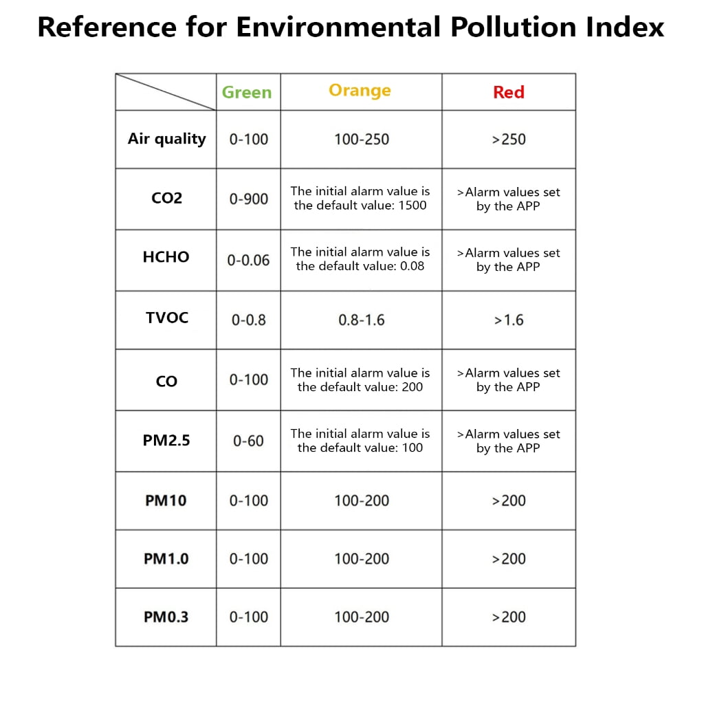CO2 PM2.5 Formaldehyde TVOC Temperature Humidity Testing Meter Air Detector Air Pollution Meter for Home