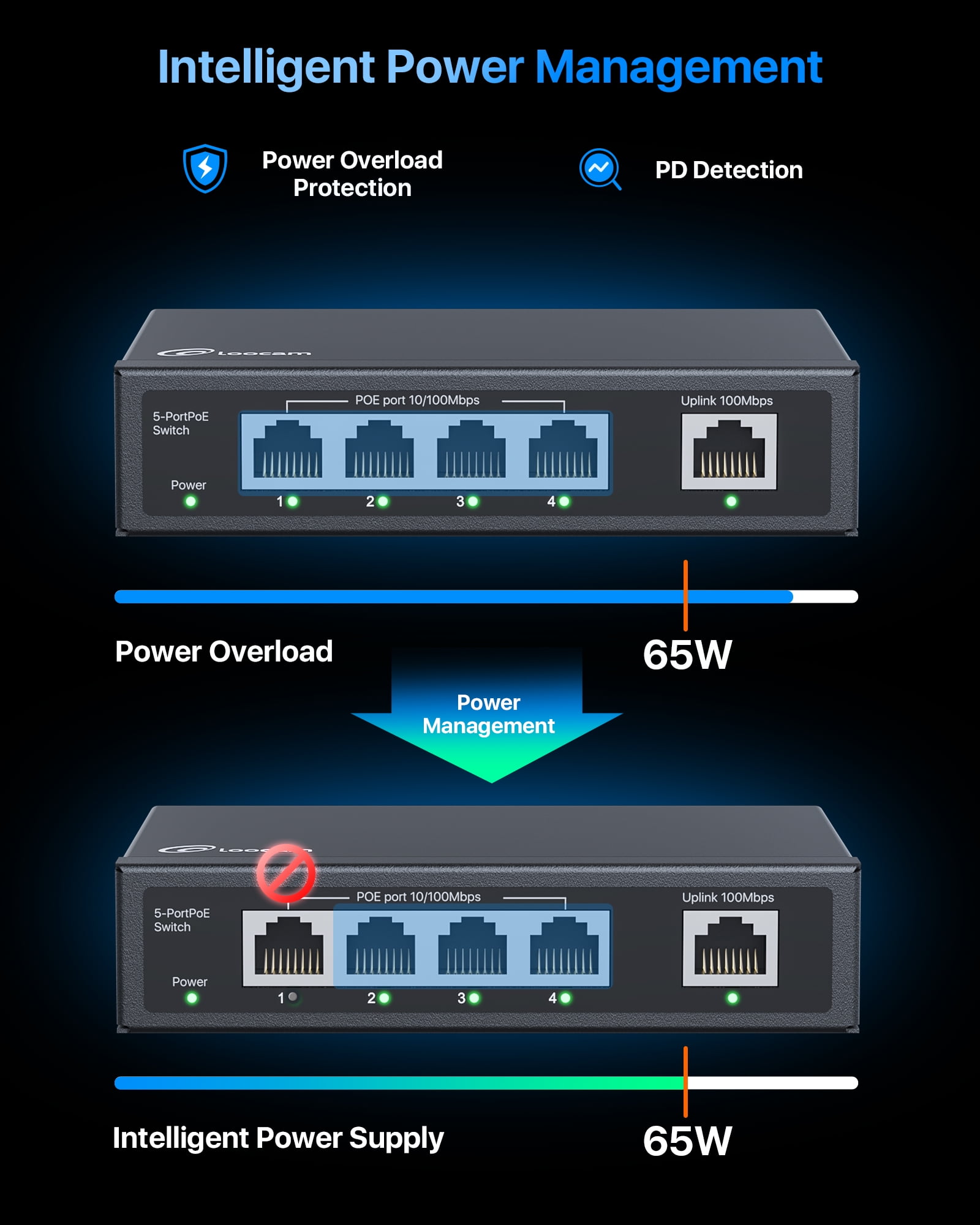 Loocam 5-Port PoE Switch with 4-10/100Mbps PoE Ports, 1-10/100Mbps Uplink Port, Unmanaged Fast Ethernet Network Switch, Plug and Play