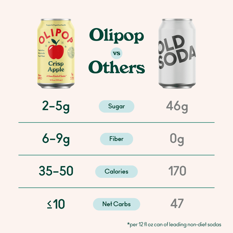 Olipop Crisp Apple Prebiotic Soda, 12 fl oz, 12 Pack photo 8