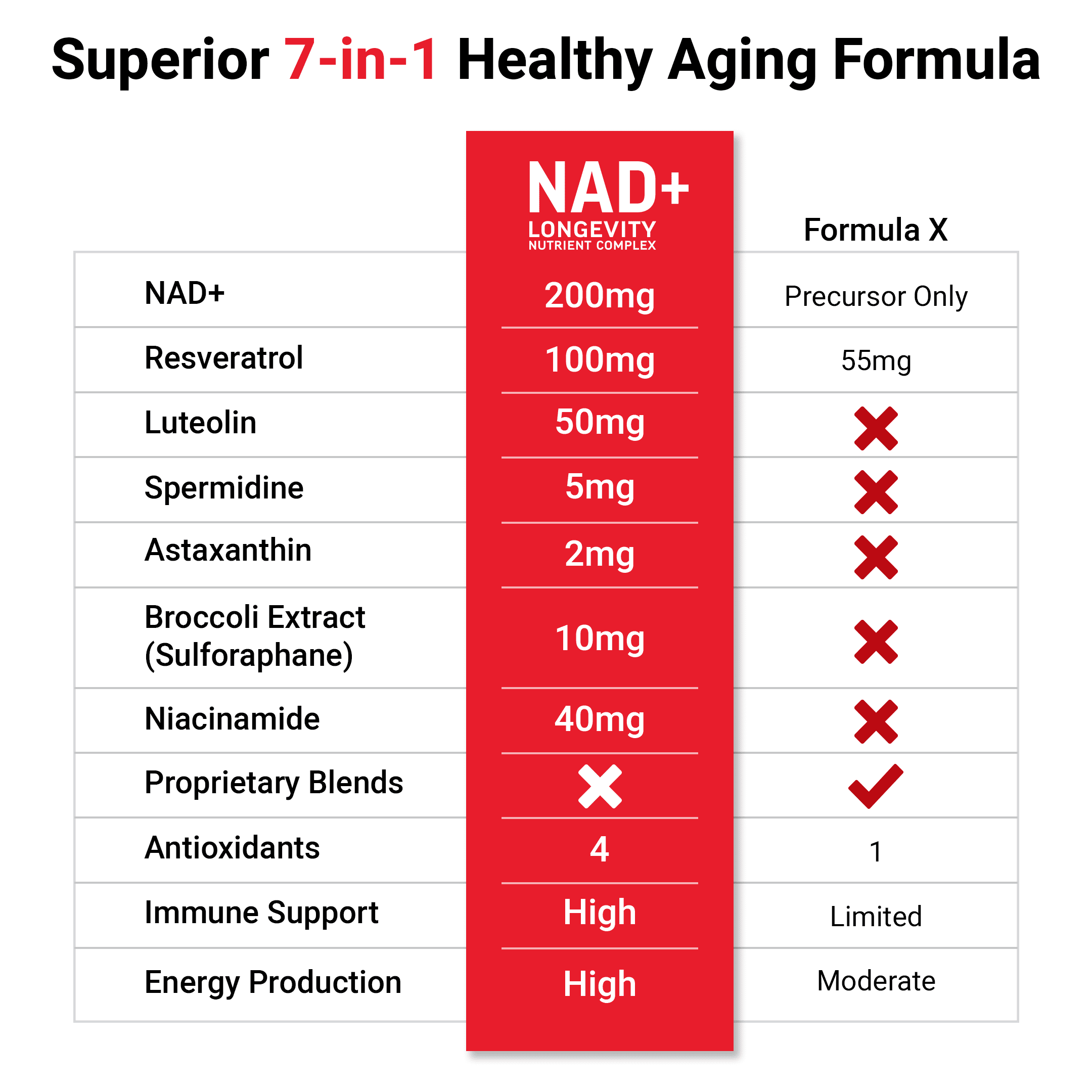Force Factor NAD+ Longevity, Healthy Aging NAD Supplement with Resveratrol & Nicotinamide for Cellular Energy & Repair, Cognitive Health, 60 Capsules