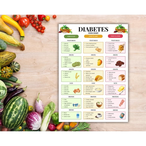 Diabetes Food List Poster, Diabetes Food Chart Poster, Printable Low Sugar Grocery List Poster, Diabetes Food List Poster, Diabetes Grocery List Poster