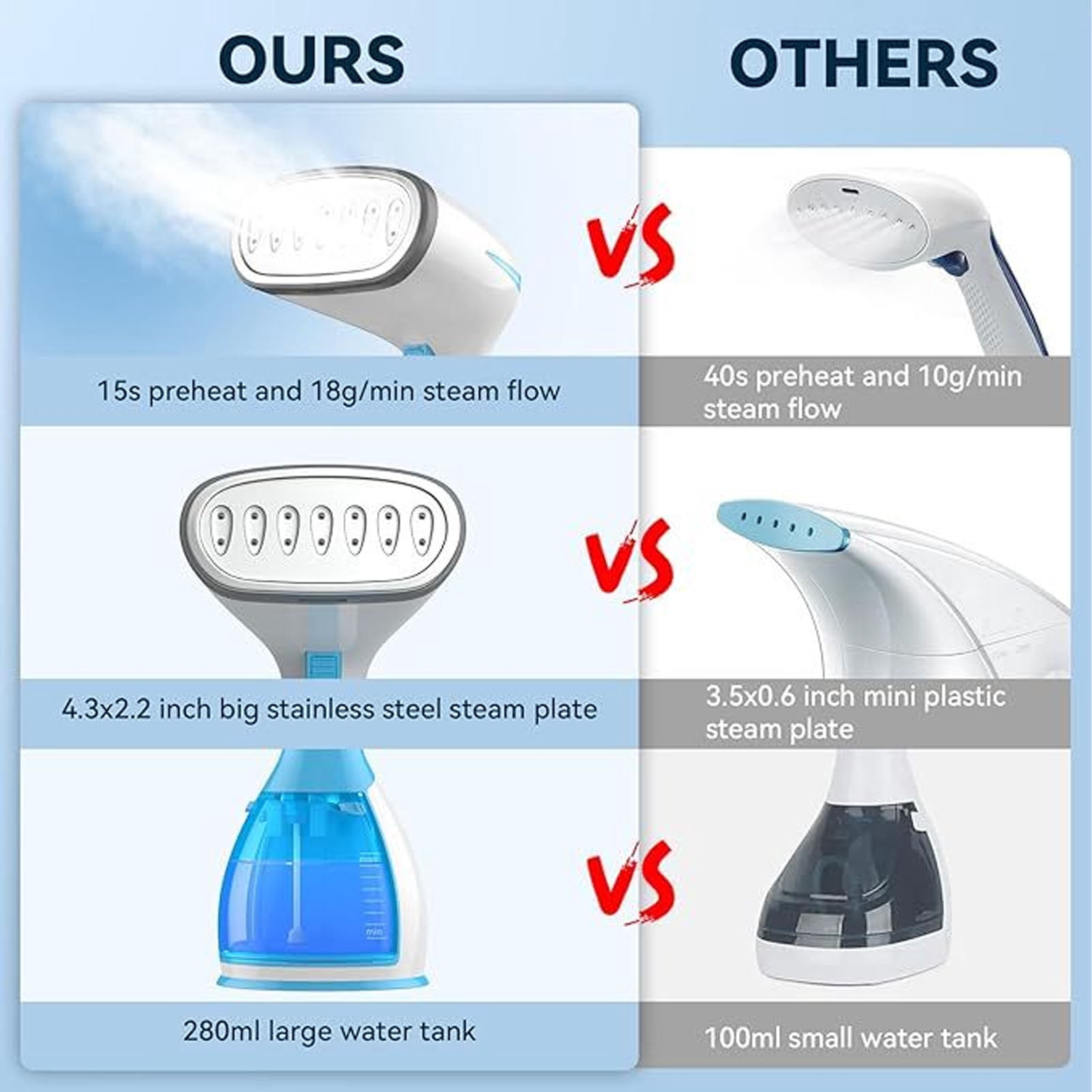 YAHHU Handheld Steam Iron for Clothes 1100W 280ml Portable Steaming Machine, Fast Heating Garment Fabric Wrinkles Remover for Home Travel, 10.6 inches / 26.9 cm, US Plug Blue