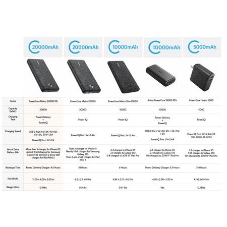 Anker - PowerCore Fusion 5,000 mAh Portable Charger for Most USB-Enabled Devices - Black