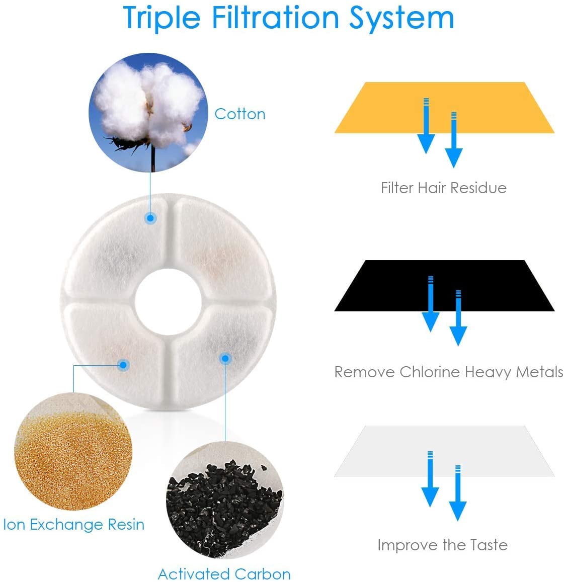 4PCS Replacement Fountain Filters for 2.4L Round Water Fountain Automatic Pet Fountain Filters