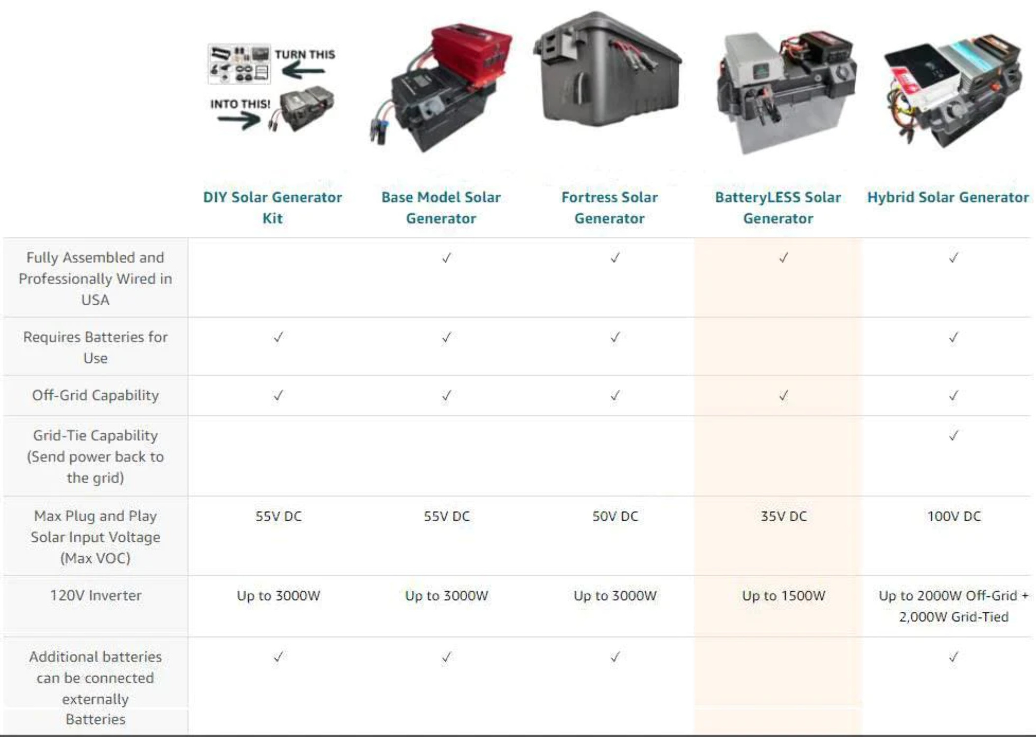 1500W BatteryLESS Solar Panel to 12V Solar Generator, No Battery Required, w 1500W Inverter