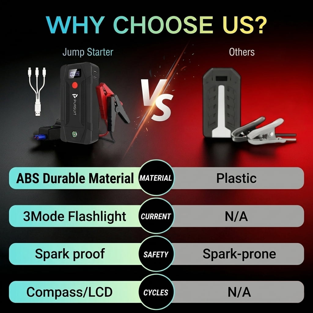 Pursuit 5000A Car Jump Starter for Travel, Compact 12V Lithium Battery Booster Jump pack with 3 Modes Flashlight for 8.0L Gas and 2.0L Diesel Engines, Ultrasafe Jump Box Power Bank