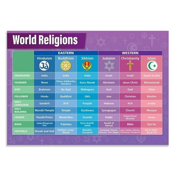 World Religions Classroom Poster Religious Studies Middle & High School Class Decor - Wall Charts