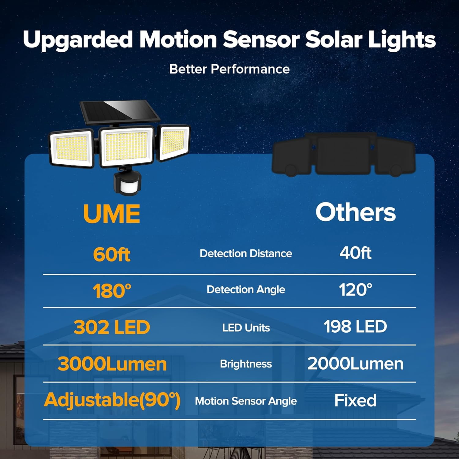 UME 2 Pack Solar Flood Light, 302 LED 3000LM Motion Detectors Light, 3 Modes for Patio Garage Yard, IP65 Waterproof