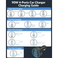 thumbnail image 7 of [4 in 1] USB C Car Charger, 4-Port 90W Super Fast Charging Cigarette Lighter Adapter, Dual 45W USBC & USB-A Multiport Car Phone Charger Accessories for iPhone 16e 16 15 14 13 12, iPad, Samsung Tablet, 7 of 7