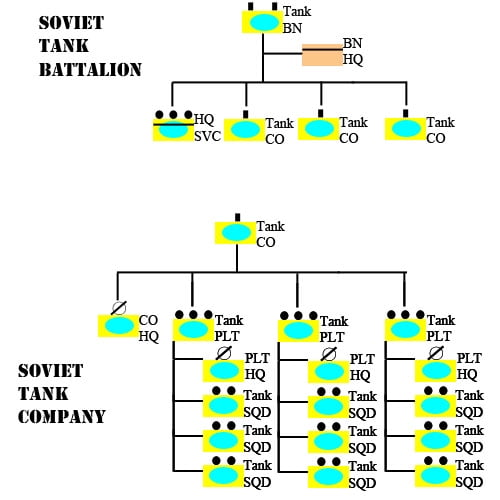 Order of battle graphic for a 1980s Soviet Tank Battalion and Company