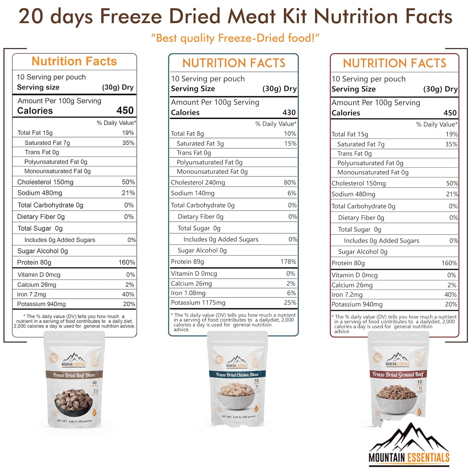 MOUNTAIN ESSENTIALS 120 Servings Freeze Dried Premium Variety Meat Kit | High Protein Intake Contains 2988 Protein Packed Emergency Long Shelf Stable Easy Prep Food For Survival, Camping & Backpacking