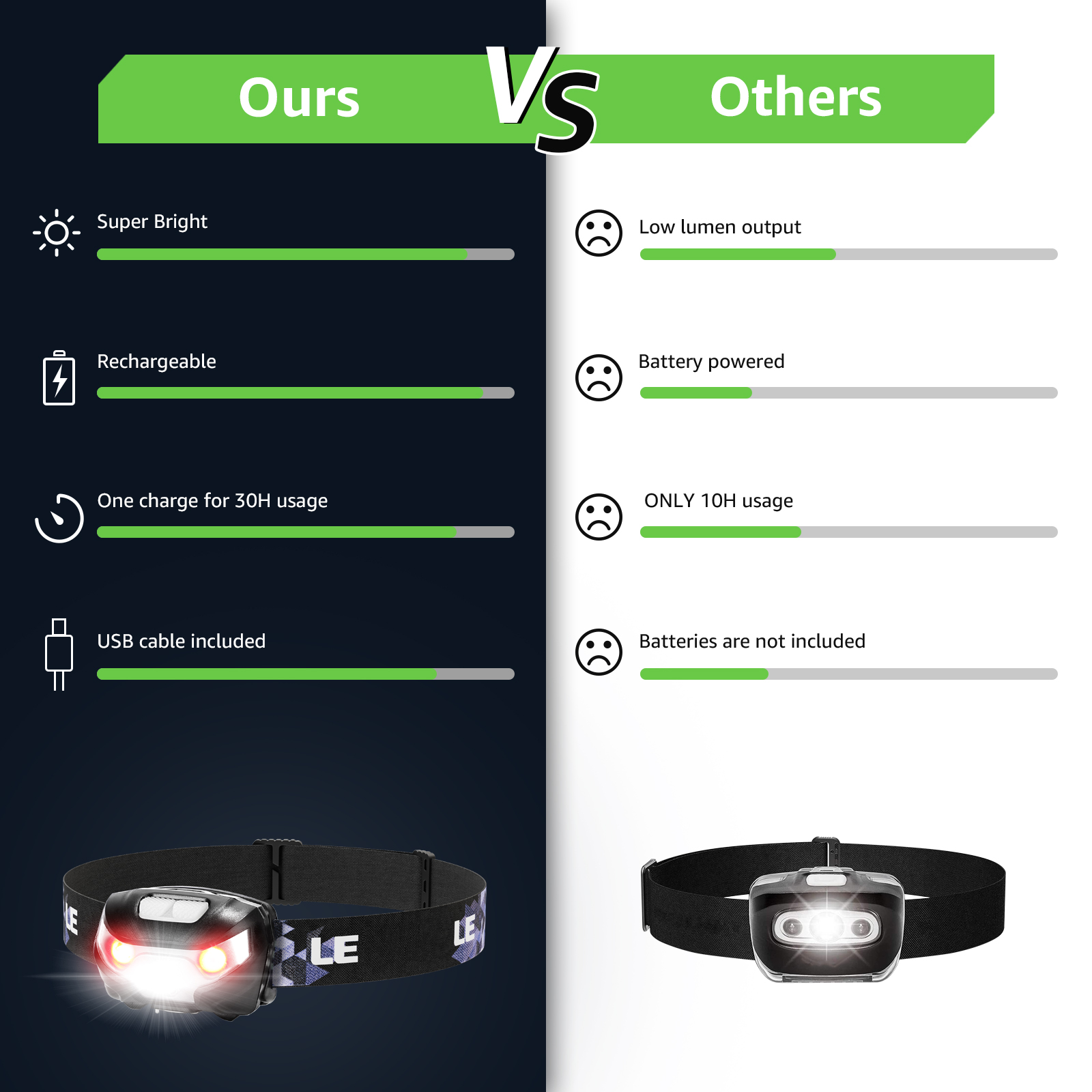 Lepro Rechargeable LED Headlamp, 300 Lumens photo 6