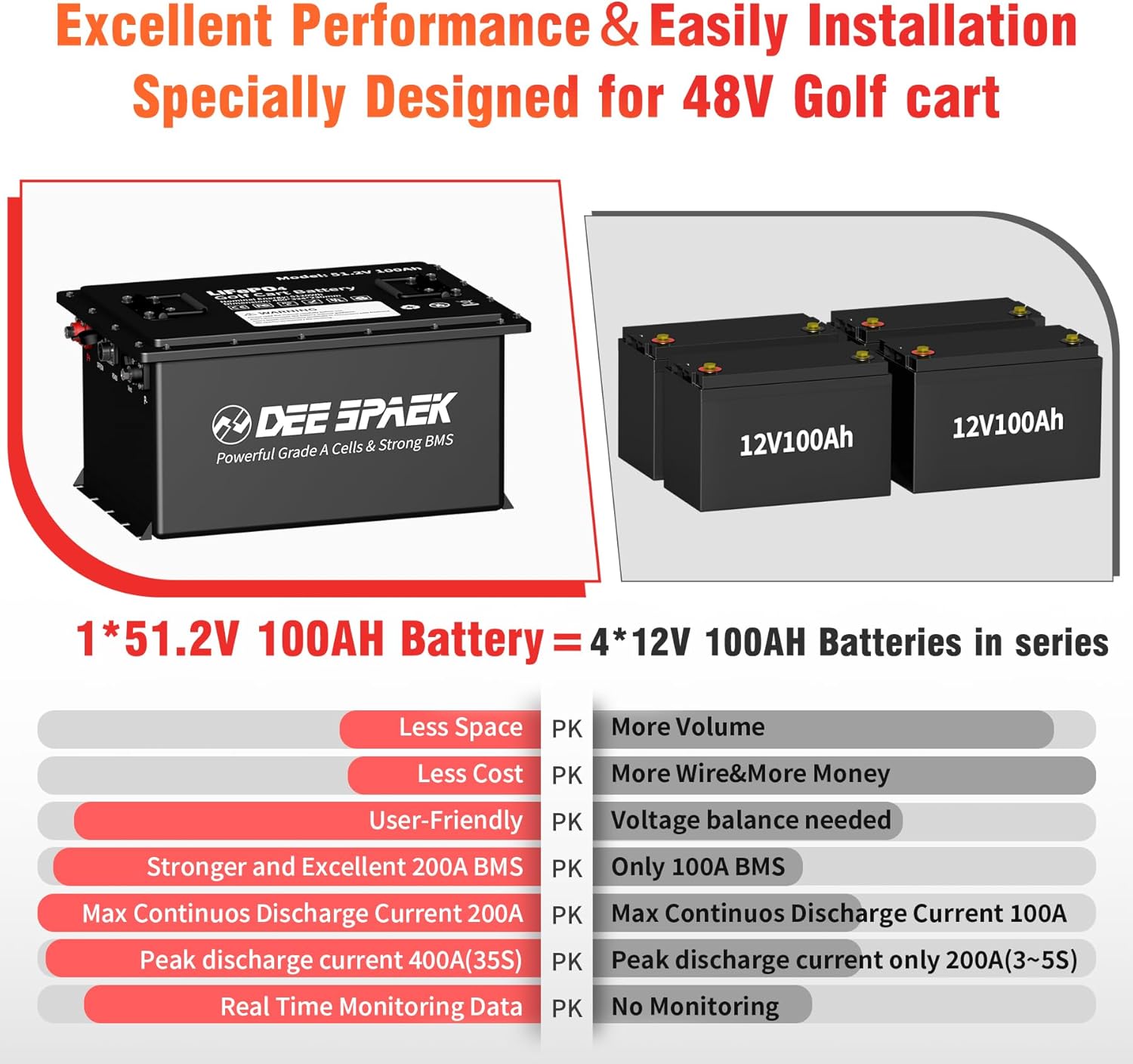 48V(51.2V) 100AH LiFePO4 Lithium Golf Cart Battery, 200A BMS,Metal Case, 32 Charging,Stackable for RV,Solar Off-Grid,8000+ Cycles