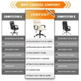 thumbnail image 5 of JONPONY Big and Tall Office Chair 300LBS Wide Seat Ergonomic Computer Desk Chair High Back Executive Leather Chair Adjustable Task Chair Lumbar Back Support 9 Hours Heavy Duty Design,White, 5 of 11