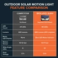 thumbnail image 5 of SOLVAO 60 LED Solar Motion Sensor Outdoor Lights - Solar Security Lights (2 Pack), 5 of 9